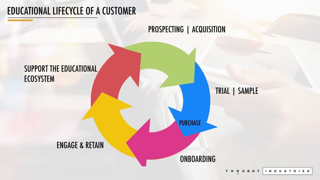 Lifecycle_of customer education.jpeg